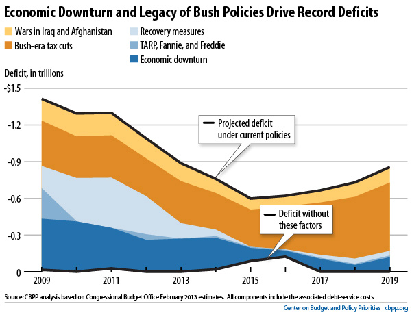 A chart from the Center for Budget and Policy Priorities is on par with data released Wednesdday by the Treasury Department showing a shrinking federal deficit. (Chart: CBPP)