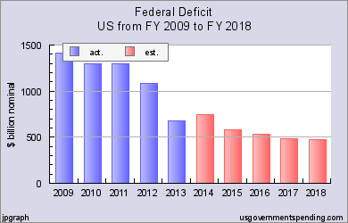 The federal deficit dropped significantly from 2012 to 2013, and analysts project it will, shy of changes to existing law, drop further later this decade. (Chart courtesy of USGovernmentSpending.com)