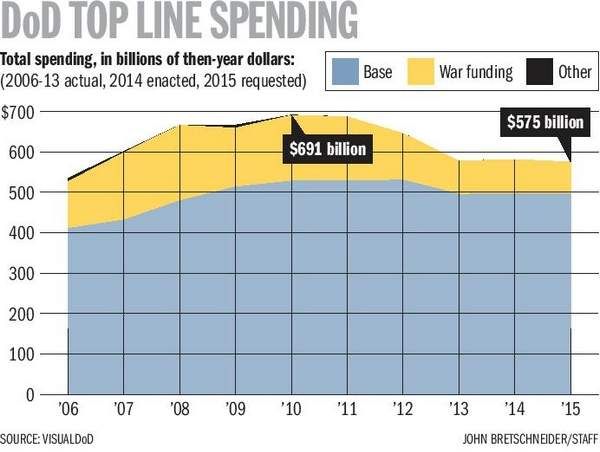 DoD Top Line Spending
